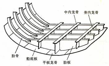 除了船底板以外,骨架中横向构件只有肋板,纵向构件有中内龙骨和旁内